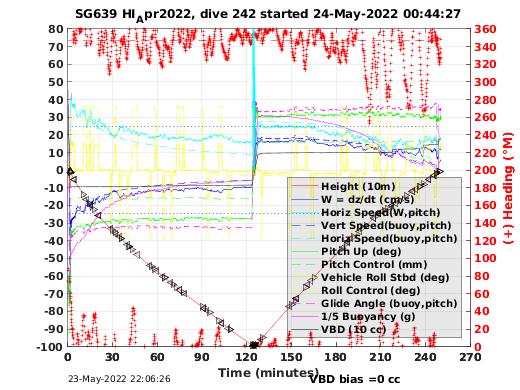 Dive Characteristics