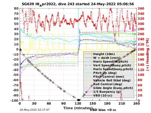 Dive Characteristics