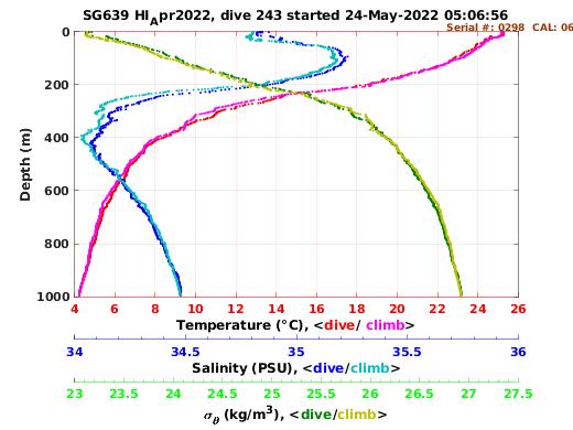 Temperature Salinity