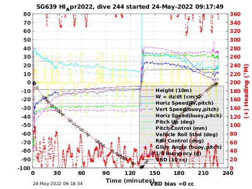 Dive Characteristics