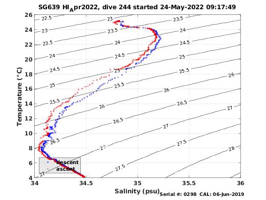 Temperature Salinity Diagnostic