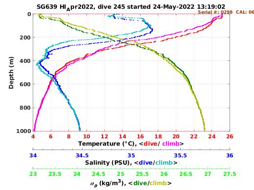 Temperature Salinity