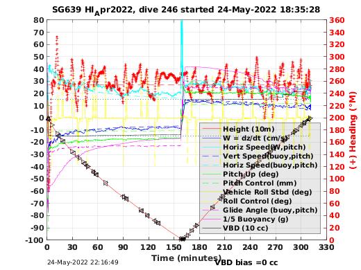 Dive Characteristics