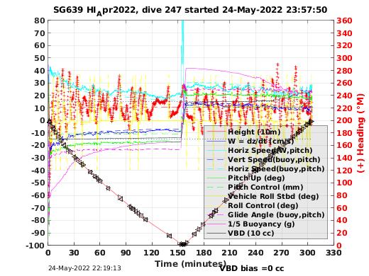 Dive Characteristics