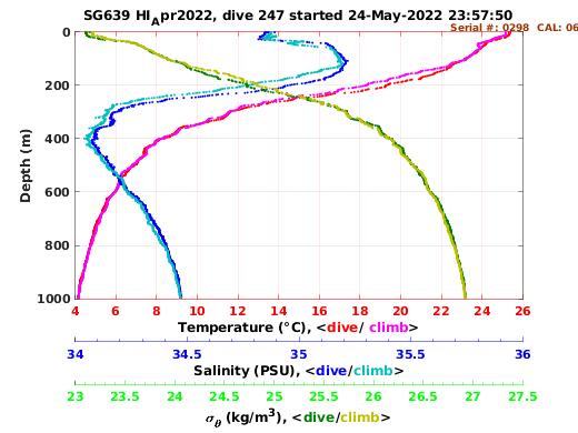 Temperature Salinity