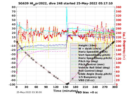 Dive Characteristics