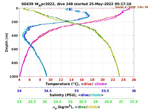 Temperature Salinity