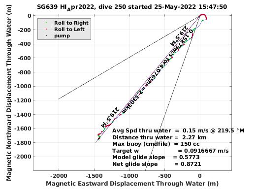 Magnetic Displacement