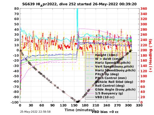 Dive Characteristics