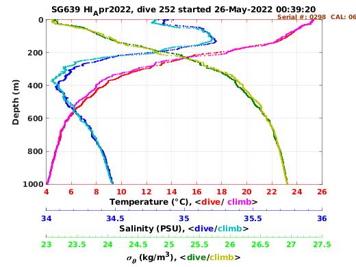 Temperature Salinity