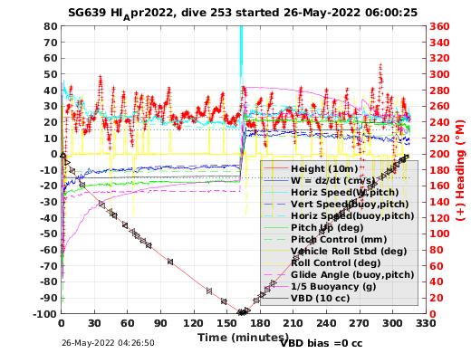 Dive Characteristics