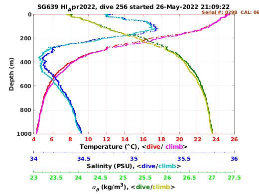 Temperature Salinity