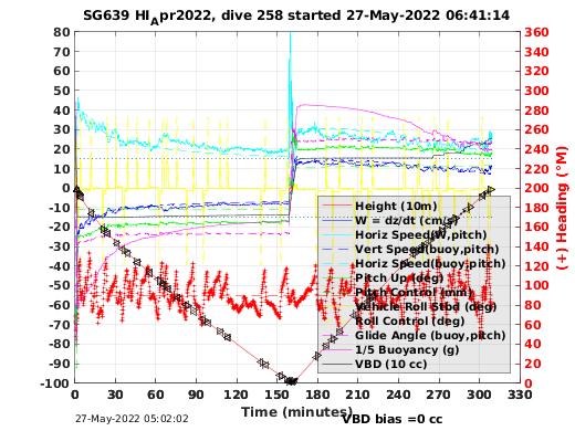 Dive Characteristics