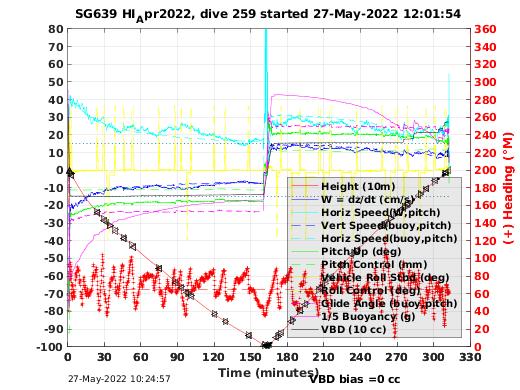 Dive Characteristics