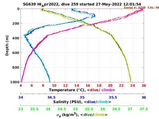 Temperature Salinity