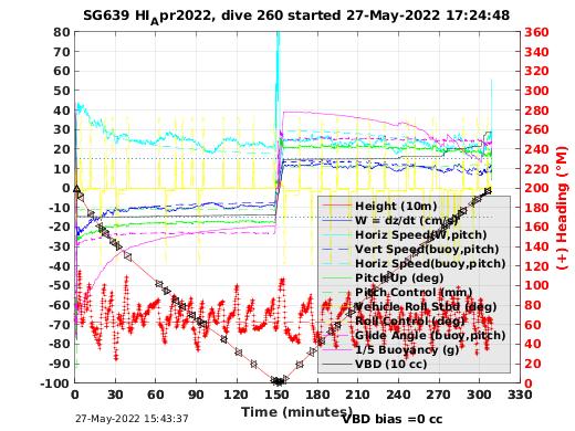 Dive Characteristics