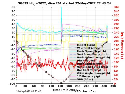 Dive Characteristics