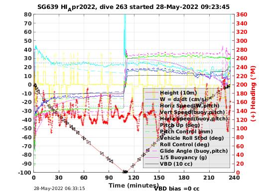 Dive Characteristics