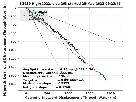 Magnetic Displacement