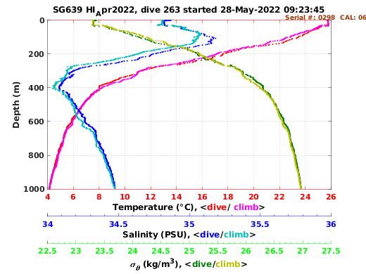 Temperature Salinity