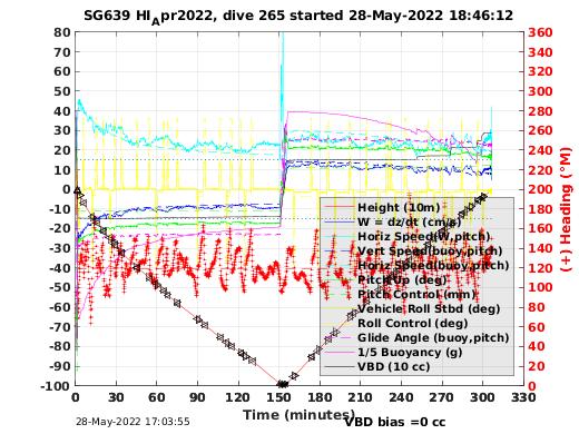 Dive Characteristics