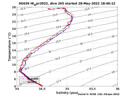 Temperature Salinity Diagnostic