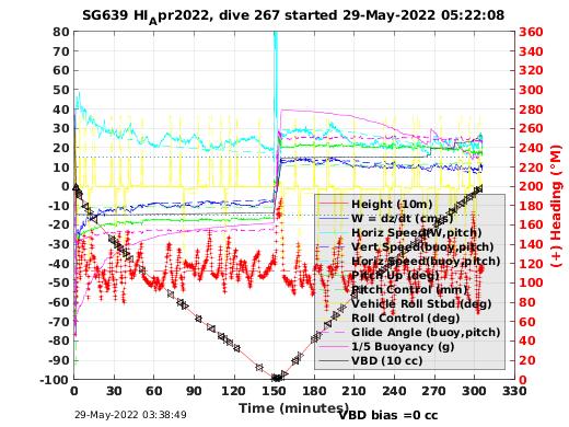 Dive Characteristics