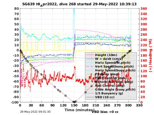 Dive Characteristics