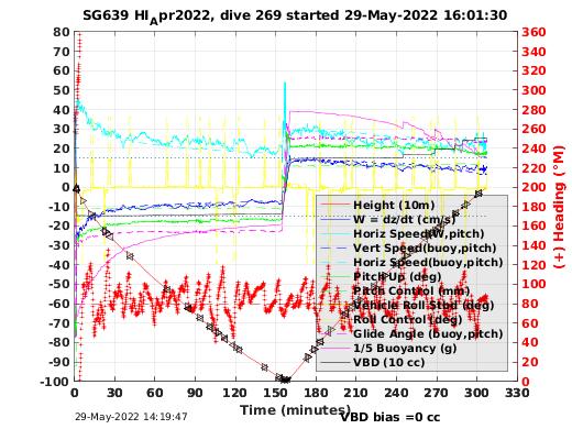 Dive Characteristics