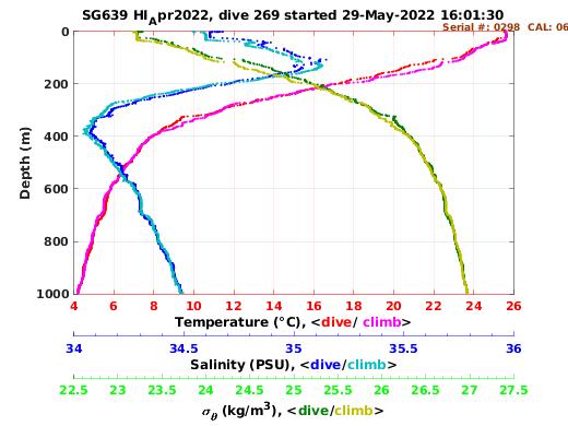 Temperature Salinity