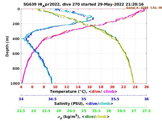 Temperature Salinity