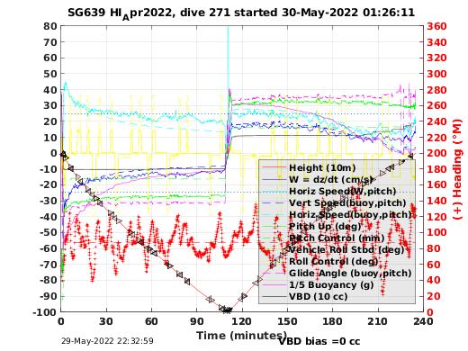 Dive Characteristics