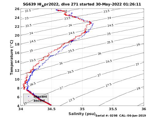 Temperature Salinity Diagnostic