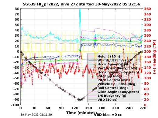 Dive Characteristics