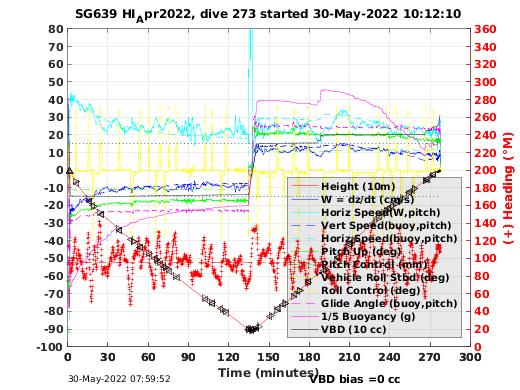 Dive Characteristics