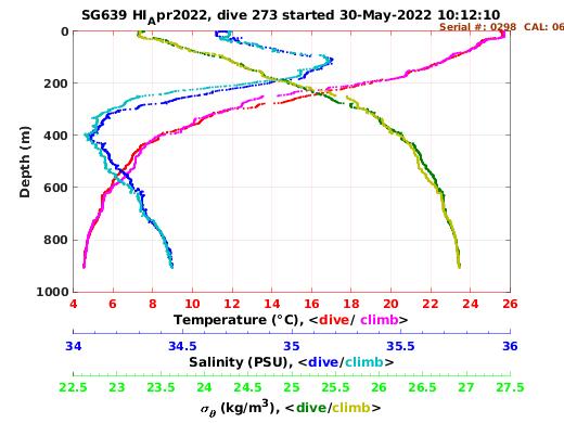 Temperature Salinity