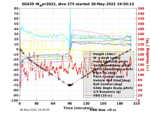 Dive Characteristics