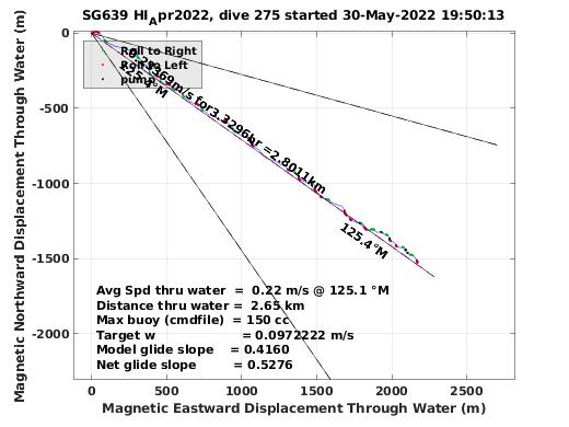 Magnetic Displacement