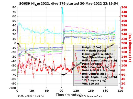 Dive Characteristics