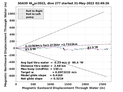 Magnetic Displacement