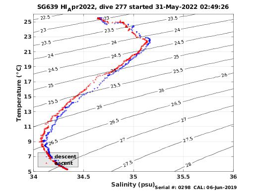 Temperature Salinity Diagnostic