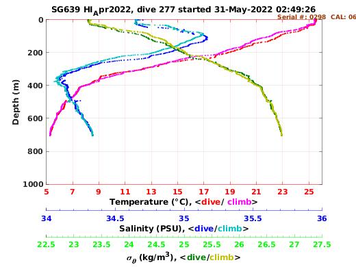 Temperature Salinity