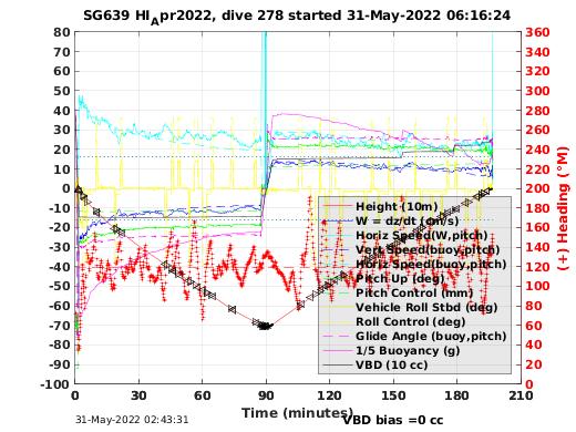 Dive Characteristics