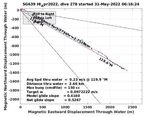 Magnetic Displacement