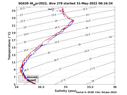 Temperature Salinity Diagnostic