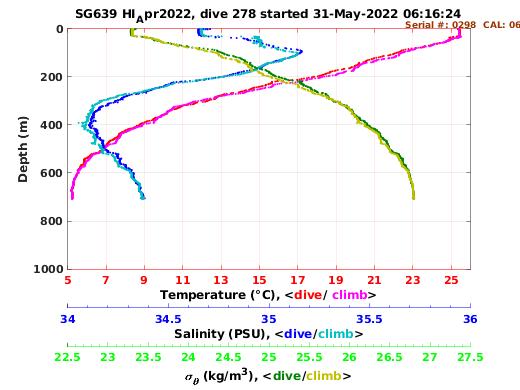 Temperature Salinity