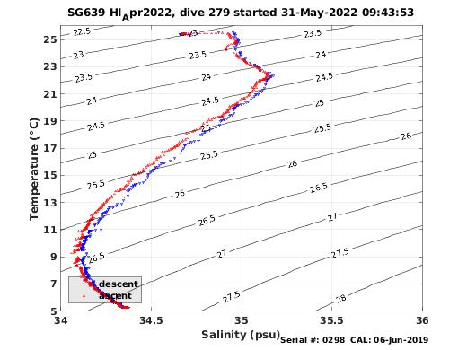 Temperature Salinity Diagnostic