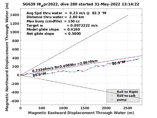 Magnetic Displacement