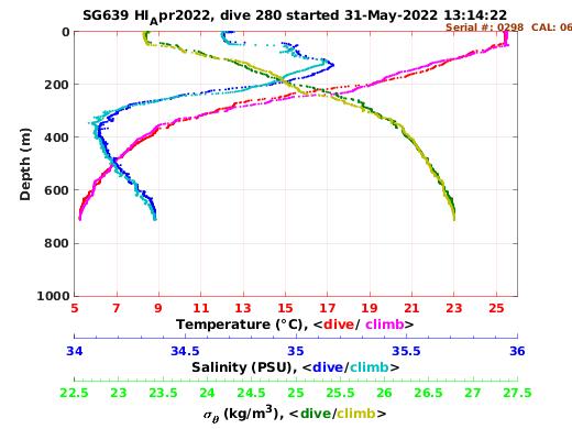 Temperature Salinity