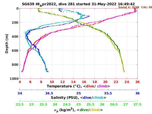 Temperature Salinity